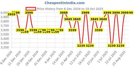 ajio.com u.s. polo assn. Men Open-Toe Slip-On Flip Flops u.s. polo assn. Price History Graph from 6 Dec 2024 to 18 Oct 2025