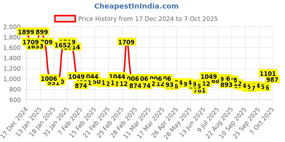 ajio.com chupps Men Open-Toe Slip-On Flip-Flops chupps Price History Graph from 17 Dec 2024 to 7 Oct 2025