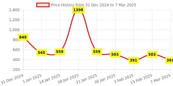 ajio.com yoho Men Open-Toe Slip-On Flip-Flops yoho Price History Graph from 31 Dec 2024 to 7 Mar 2025
