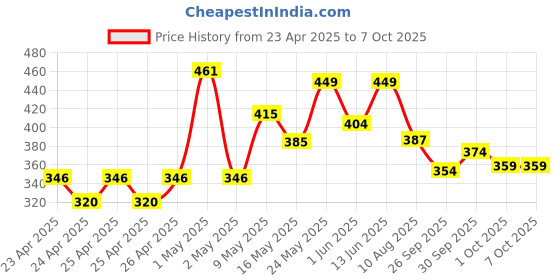 ajio.com forca by lifestyle Men Open-Toe Slip-On Flip-Flops forca by lifestyle Price History Graph from 23 Apr 2025 to 7 Oct 2025