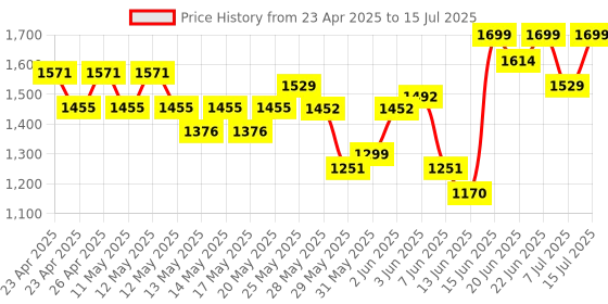 ajio.com jack & jones Men Open-Toe Slip-On Flip-Flops jack & jones Price History Graph from 23 Apr 2025 to 15 Jul 2025