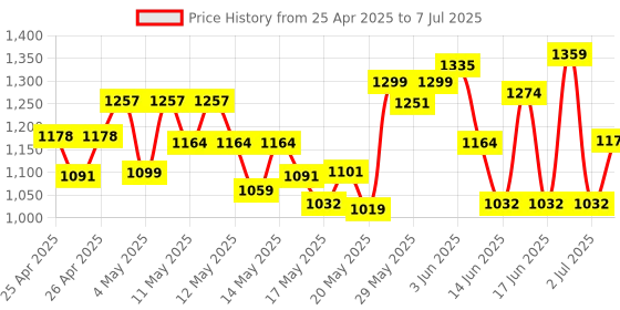 ajio.com u.s. polo assn. Men Open-Toe Slip-On Flip Flops u.s. polo assn. Price History Graph from 25 Apr 2025 to 7 Jul 2025