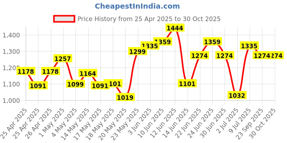 ajio.com u.s. polo assn. Men Open-Toe Slip-On Flip Flops u.s. polo assn. Price History Graph from 25 Apr 2025 to 29 Oct 2025