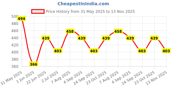 ajio.com red tape Men Open-Toe Slip-On Flip Flops red tape Price History Graph from 31 May 2025 to 13 Nov 2025