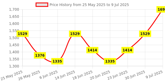 ajio.com bata Men Open-Toe Slip-On Flip Flops bata Price History Graph from 25 May 2025 to 9 Jul 2025