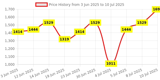ajio.com bata Men Open-Toe Slip-On Flip Flops bata Price History Graph from 3 Jun 2025 to 10 Jul 2025
