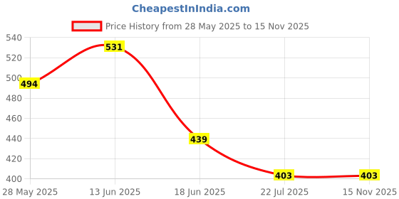 ajio.com red tape Men Open-Toe Slip-On Flip Flops red tape Price History Graph from 28 May 2025 to 14 Nov 2025