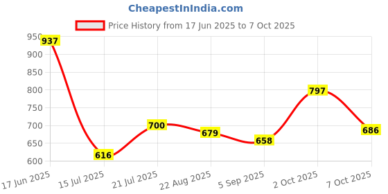 ajio.com chupps Men Open-Toe Slip-On Flip Flops chupps Price History Graph from 17 Jun 2025 to 7 Oct 2025