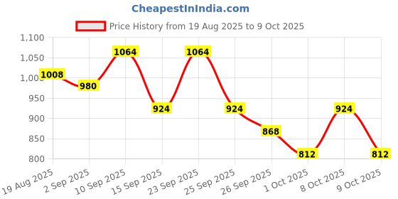 ajio.com onsole Men Open-Toe Slip-On Flip Flops onsole Price History Graph from 19 Aug 2025 to 9 Oct 2025