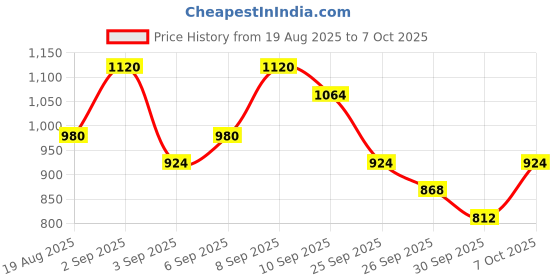 ajio.com onsole Men Open-Toe Slip-On Flip Flops onsole Price History Graph from 19 Aug 2025 to 7 Oct 2025