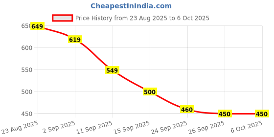 ajio.com bata Men Open-Toe Slip-On Flip-Flops bata Price History Graph from 23 Aug 2025 to 6 Oct 2025
