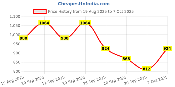 ajio.com onsole Men Open-Toe Slip-On Flip Flops onsole Price History Graph from 19 Aug 2025 to 7 Oct 2025