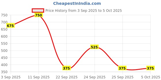 ajio.com red tape Men Open-Toe Slip-On Flip-Flops red tape Price History Graph from 3 Sep 2025 to 5 Oct 2025