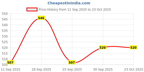 ajio.com bewakoof Men Open-Toe Slip-On Flip-Flops bewakoof Price History Graph from 11 Sep 2025 to 23 Oct 2025