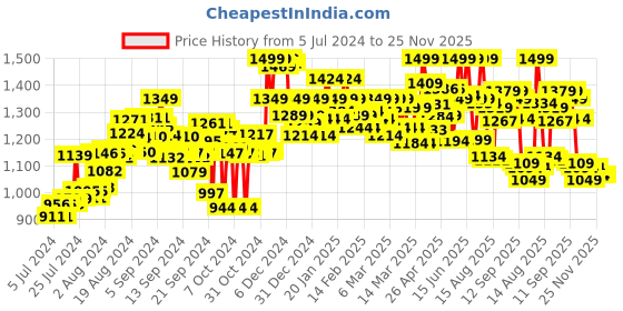 ajio.com bata Men Open-Toe Slip-On Sandals bata Price History Graph from 5 Jul 2024 to 24 Nov 2025