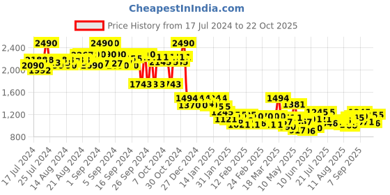 ajio.com ruosh Men Open-Toe Slip-On Sandals ruosh Price History Graph from 17 Jul 2024 to 22 Oct 2025