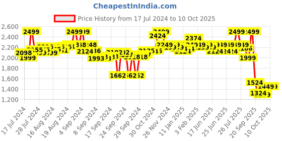 ajio.com hush puppies Men Open-Toe Slip-On Sandals hush puppies Price History Graph from 17 Jul 2024 to 9 Oct 2025