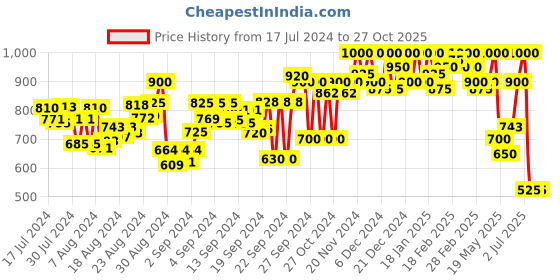 ajio.com mozafia Men Open-Toe Slip-On Sandals mozafia Price History Graph from 17 Jul 2024 to 25 Oct 2025