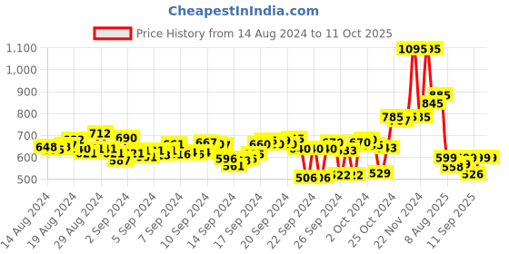 ajio.com atom Men Open-Toe Slip-On Sandals atom Price History Graph from 14 Aug 2024 to 11 Oct 2025