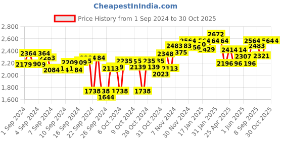 ajio.com egoss Men Open-Toe Slip-On Sandals egoss Price History Graph from 1 Sep 2024 to 30 Oct 2025
