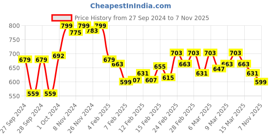 ajio.com bata Men Open-Toe Slip-On Sandals bata Price History Graph from 27 Sep 2024 to 7 Nov 2025