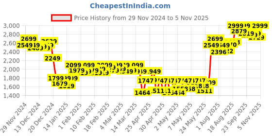 ajio.com the bear house Men Open-Toe Slip-On Sandals the bear house Price History Graph from 29 Nov 2024 to 5 Nov 2025