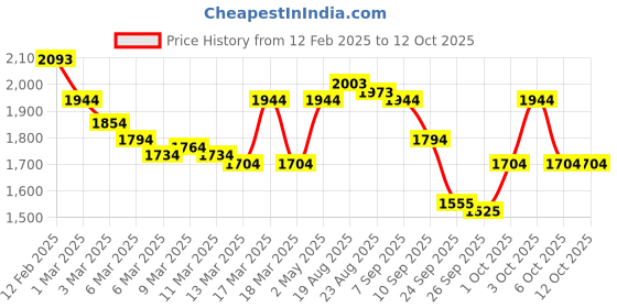 ajio.com metro Men Open-Toe Slip-On Sandals metro Price History Graph from 12 Feb 2025 to 12 Oct 2025