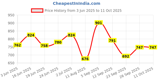 ajio.com bata Men Open-Toe Slip-On Sandals bata Price History Graph from 3 Jun 2025 to 10 Oct 2025