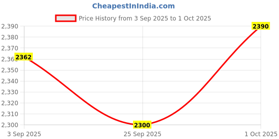 ajio.com monkstory Men Open-Toe Slip-On Sandals monkstory Price History Graph from 3 Sep 2025 to 1 Oct 2025