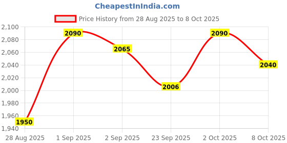 ajio.com monkstory Men Open-Toe Slip-On Sandals monkstory Price History Graph from 28 Aug 2025 to 8 Oct 2025