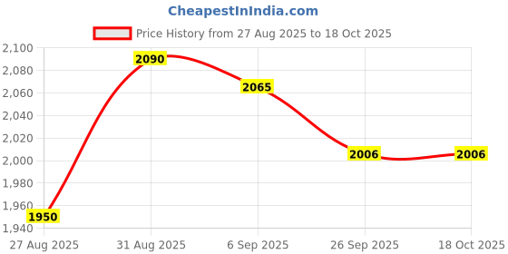 ajio.com monkstory Men Open-Toe Slip-On Sandals monkstory Price History Graph from 27 Aug 2025 to 18 Oct 2025
