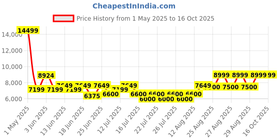 ajio.com aldo Men Open-Toe Slip-On Sandals with Metal Accent aldo Price History Graph from 1 May 2025 to 16 Oct 2025