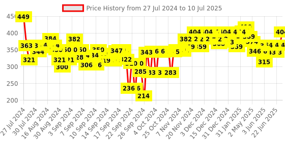 ajio.com sparx Men Open-Toe Slip-On Slides sparx Price History Graph from 27 Jul 2024 to 10 Jul 2025