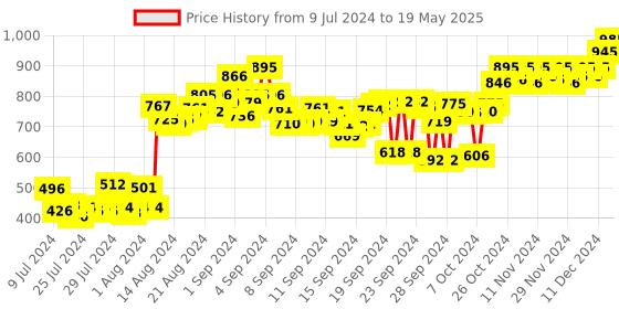 ajio.com atom Men Open-Toe Slip-On Slides atom Price History Graph from 9 Jul 2024 to 19 May 2025