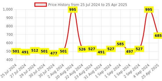 ajio.com atom Men Open-Toe Slip-On Slides atom Price History Graph from 25 Jul 2024 to 25 Apr 2025