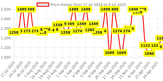 ajio.com bata Men Open-Toe Slip-On Slides bata Price History Graph from 17 Jul 2024 to 9 Jul 2025