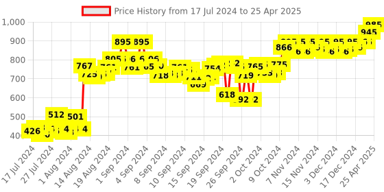 ajio.com atom Men Open-Toe Slip-On Slides atom Price History Graph from 17 Jul 2024 to 25 Apr 2025