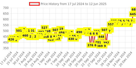 ajio.com atom Men Open-Toe Slip-On Slides atom Price History Graph from 17 Jul 2024 to 12 Jun 2025