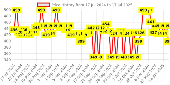 ajio.com max Men Open-Toe Slip-On Slides max Price History Graph from 17 Jul 2024 to 17 Jul 2025