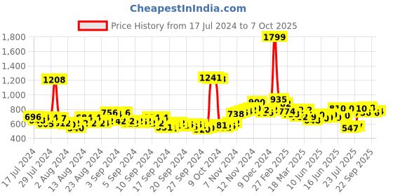 ajio.com neemans Men Open-Toe Slip-On Slides neemans Price History Graph from 17 Jul 2024 to 7 Oct 2025