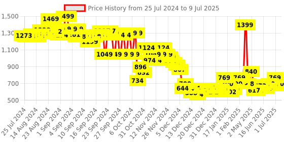 ajio.com bata Men Open-Toe Slip-On Slides bata Price History Graph from 25 Jul 2024 to 9 Jul 2025