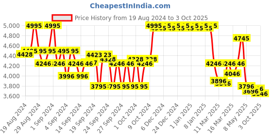 ajio.com crocs Men Open-Toe Slip-On Slides crocs Price History Graph from 19 Aug 2024 to 3 Oct 2025