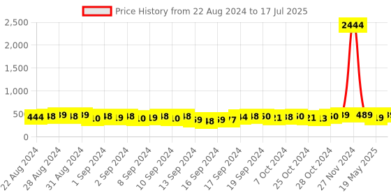ajio.com koburg Men Open-Toe Slip-On Slides koburg Price History Graph from 22 Aug 2024 to 17 Jul 2025