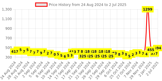 ajio.com hummel Men Open-Toe Slip-On Slides hummel Price History Graph from 24 Aug 2024 to 2 Jul 2025