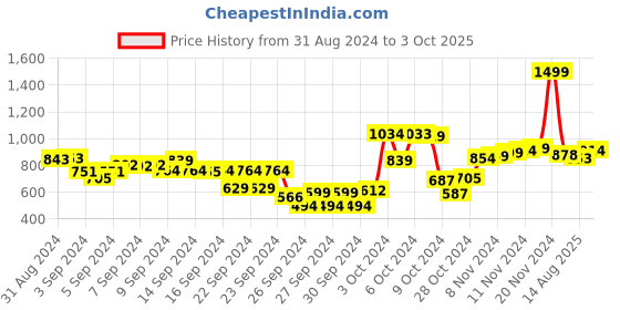 ajio.com neemans Men Open-Toe Slip-On Slides neemans Price History Graph from 31 Aug 2024 to 3 Oct 2025