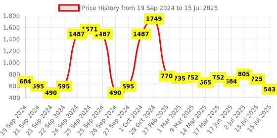 ajio.com neemans Men Open-Toe Slip-On Slides neemans Price History Graph from 19 Sep 2024 to 15 Jul 2025