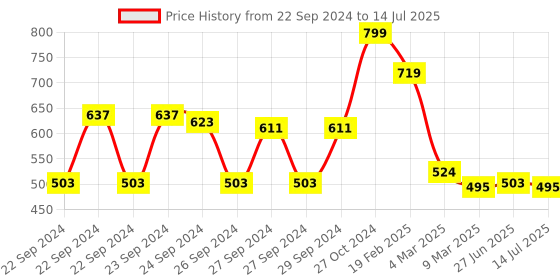 ajio.com asian Men Open-Toe Slip-On Slides asian Price History Graph from 22 Sep 2024 to 14 Jul 2025
