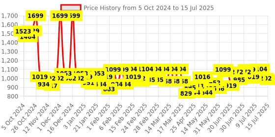 ajio.com chupps Men Open-Toe Slip-On Slides chupps Price History Graph from 5 Oct 2024 to 15 Jul 2025