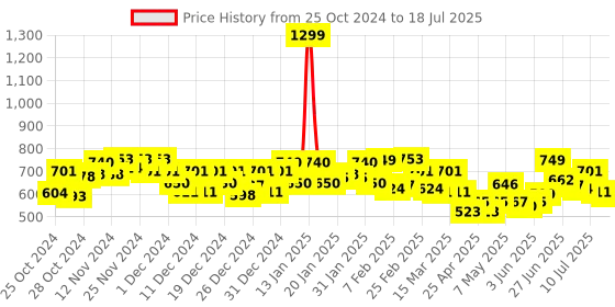 ajio.com chupps Men Open-Toe Slip-On Slides chupps Price History Graph from 25 Oct 2024 to 18 Jul 2025