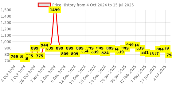 ajio.com chupps Men Open-Toe Slip-On Slides chupps Price History Graph from 4 Oct 2024 to 15 Jul 2025
